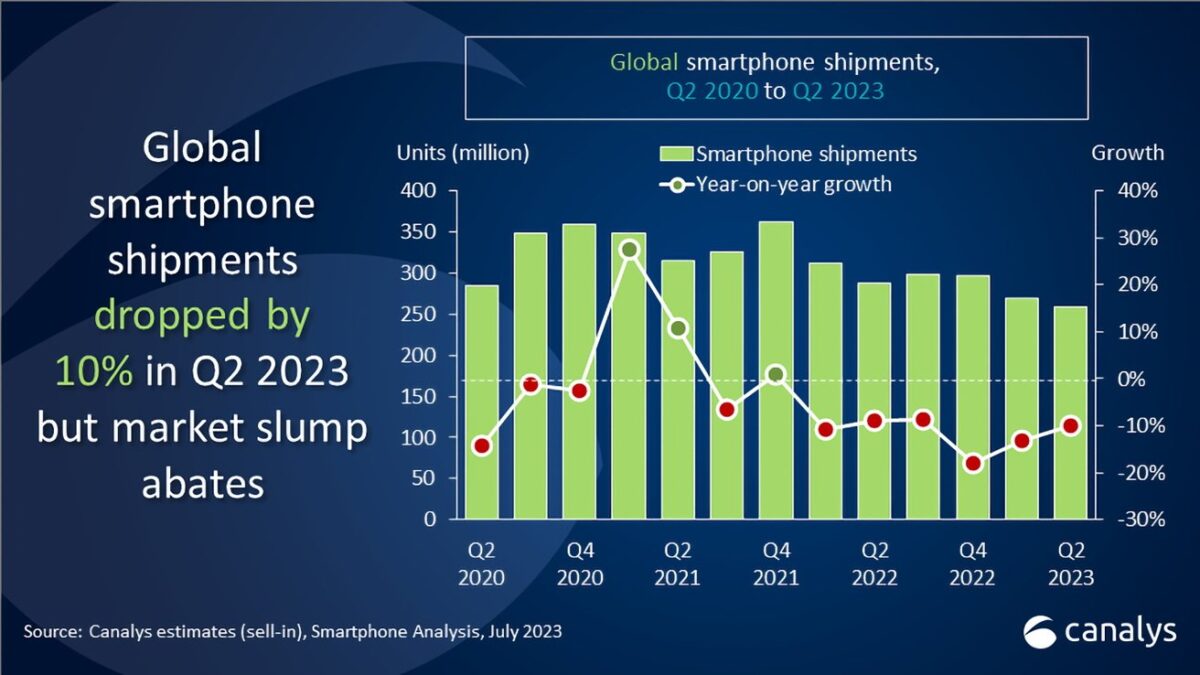 Trotz sinkendem Smartphone-Markt hält Apple stand: So sehen die Zahlen aus 1 55619 112953 canalys 01
