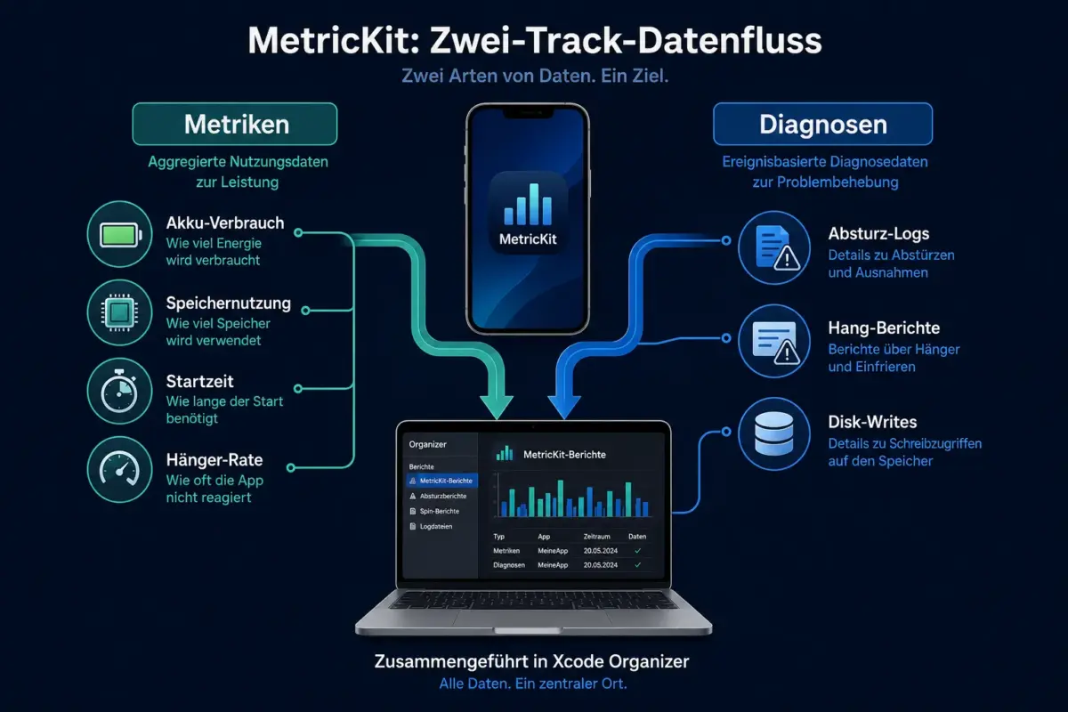 MetricKit in iOS nutzen: Reale App-Performance überwachen 3 Kann MetricKit Akkuverbrauch und Speichernutzung tracken?