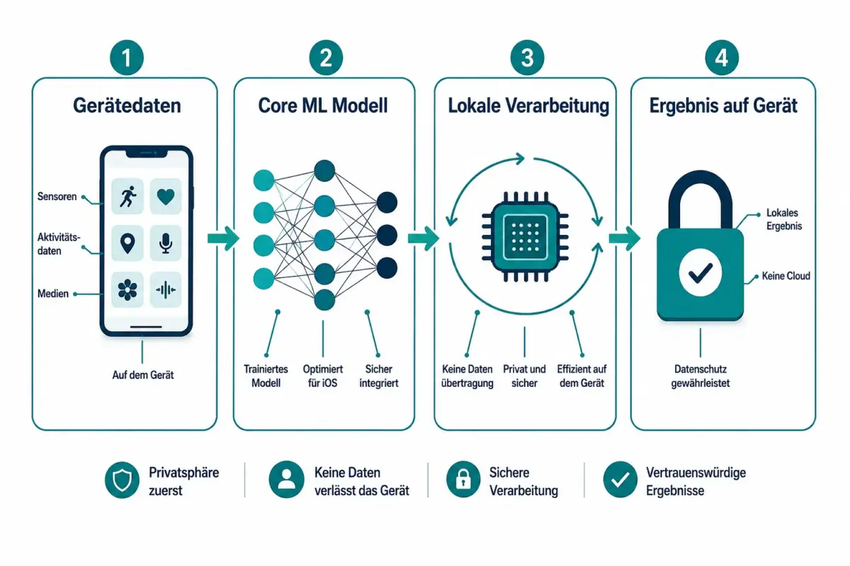 Privacy-First iOS-App mit On-Device-Verarbeitung bauen 1 Was bedeutet "Privacy-First" bei iOS-Apps?