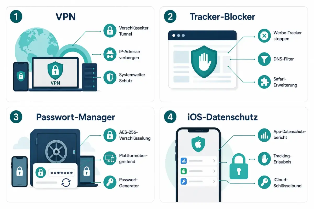 Beste iOS-Sicherheits- und Datenschutz-Apps 2026: VPNs, Passwort-Manager und Tracker-Blocker fürs iPhone 1 Was ist der Unterschied zwischen VPN und Tracker-Blocker auf dem iPhone?