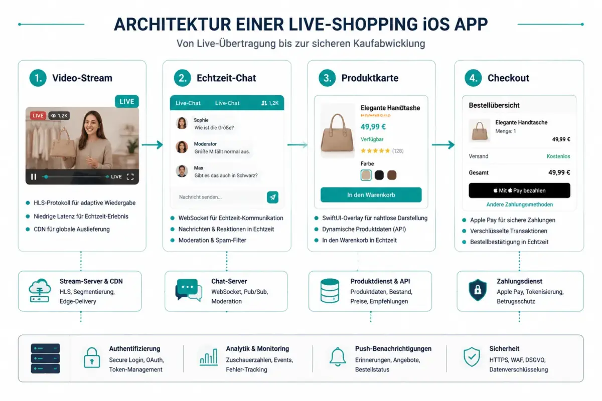 Was ist eine Live-Shopping-App und wie funktioniert sie?