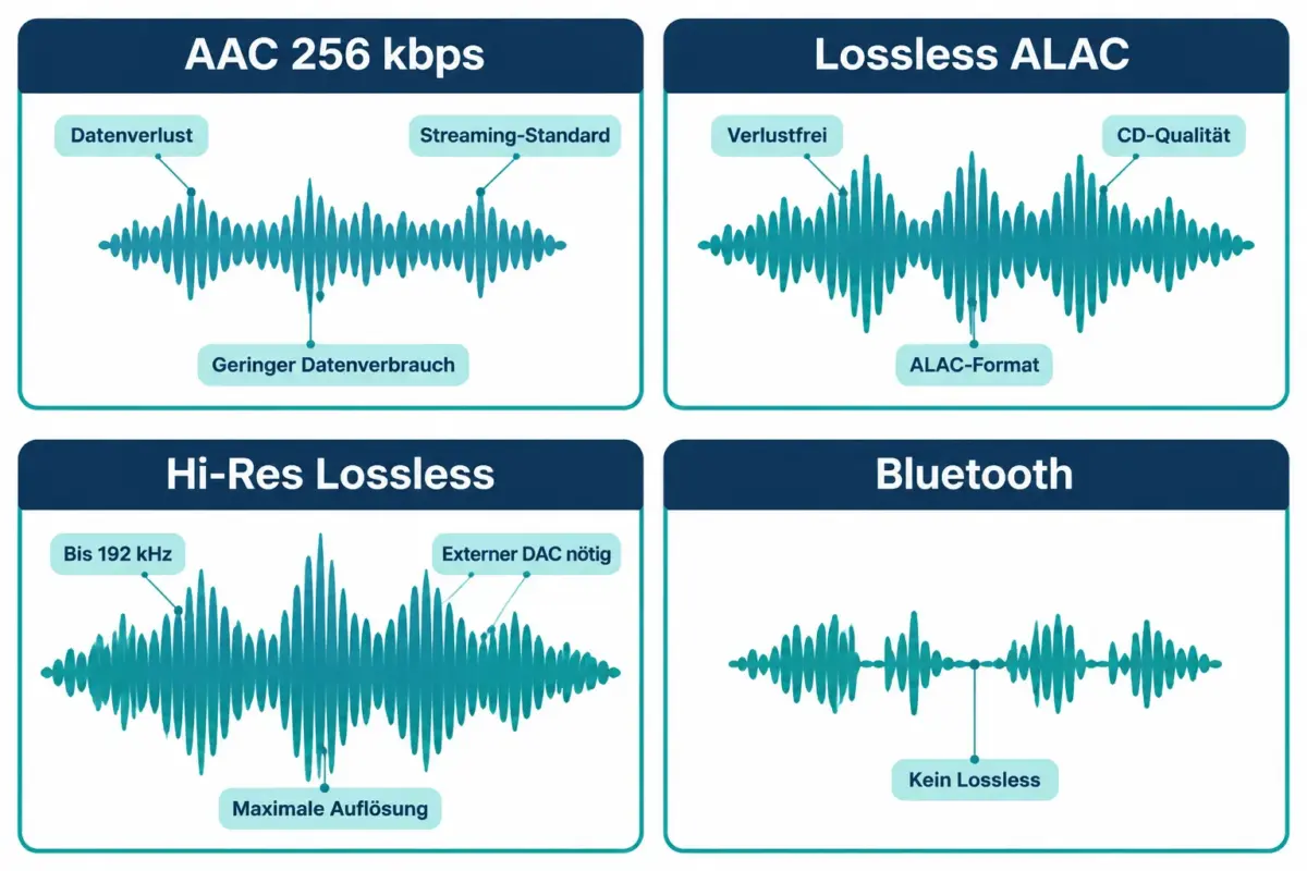 Apple Music Lossless Audio erklärt: Was es bedeutet, wann es zählt und wie man es aktiviert 1 Was ist verlustfreies Audio und wie unterscheidet es sich vom normalen Streaming?