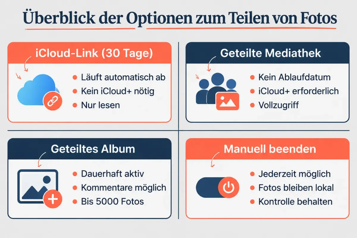 Ablaufende geteilte Fotomediathek auf dem iPhone einrichten 2 Was passiert, wenn eine geteilte Fotomediathek abläuft?