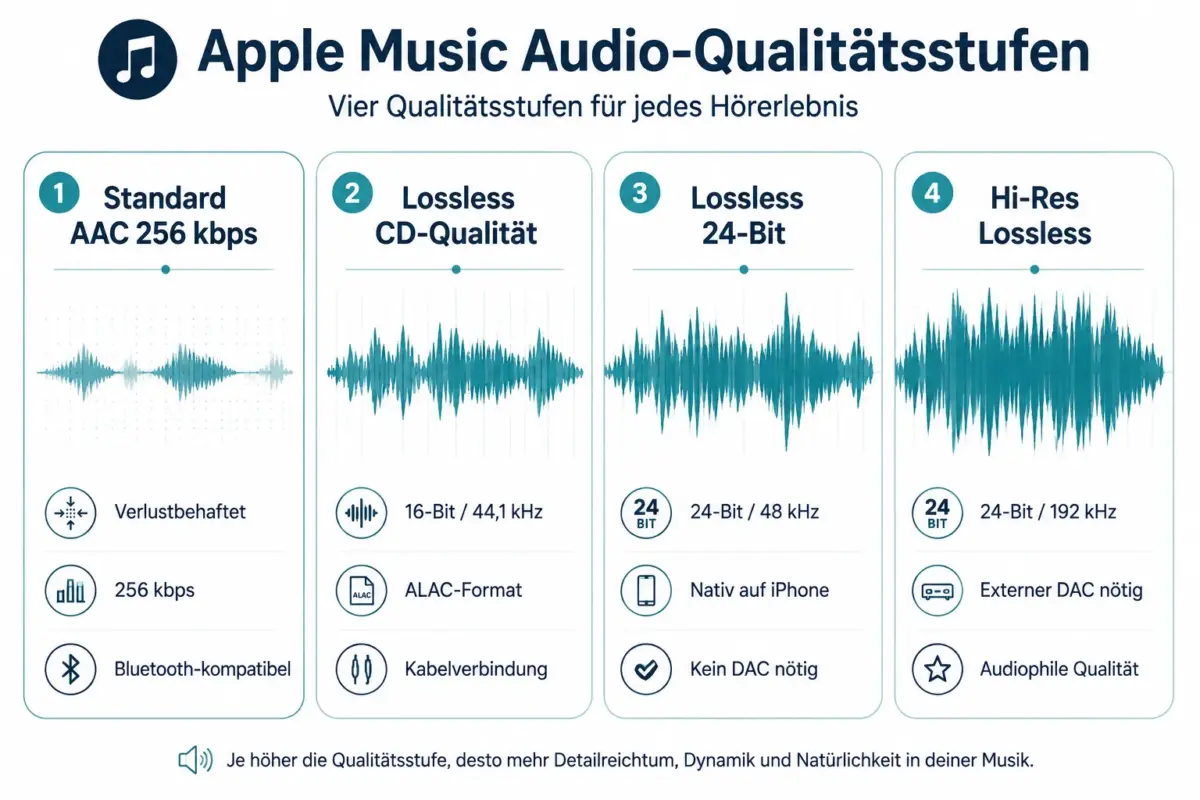 Welche Apple-Geräte unterstützen Lossless-Wiedergabe?