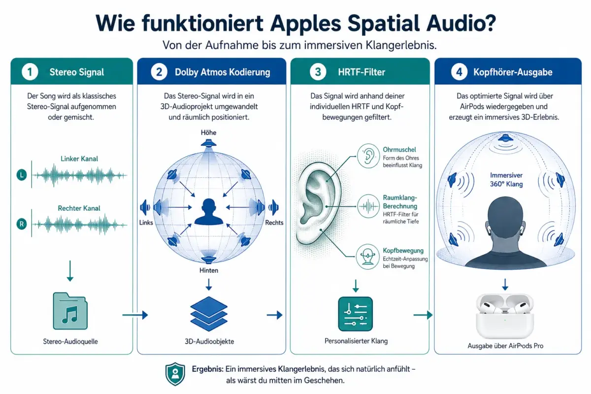 Wie funktioniert Apple Music Spatial Audio technisch?
