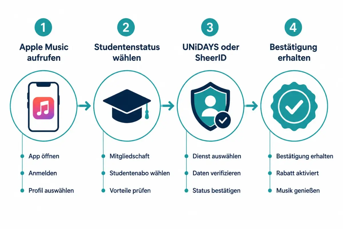 Apple Music Studentenrabatt: Berechtigung, Verifizierung und Abschluss 1 Wie funktioniert die Verifizierung als Student?
