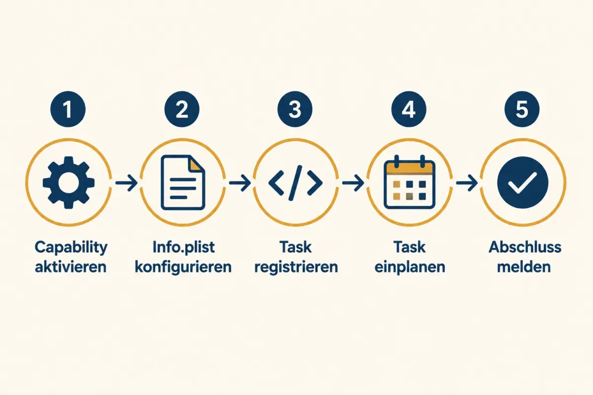 Wie implementiert man Background Tasks auf iOS?