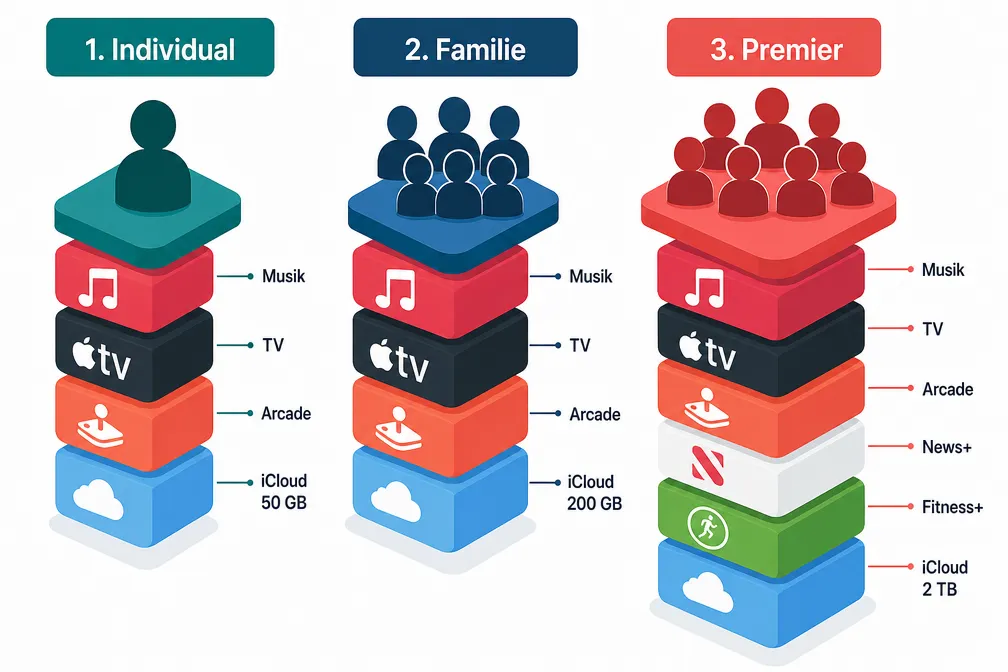 Apple TV+ Bundles und Apple One 2027: Welcher Tarif spart am meisten – Einzelnutzer vs. Familien? 1 Apple One 2027: Tarife, Preise und enthaltene Dienste