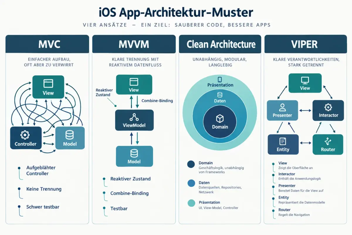 Häufige Fehler in der iOS-App-Entwicklung und wie man sie vermeidet: Architektur, Performance und App-Store-Fallstricke 1 Die häufigsten Architektur-Fehler in iOS-Apps