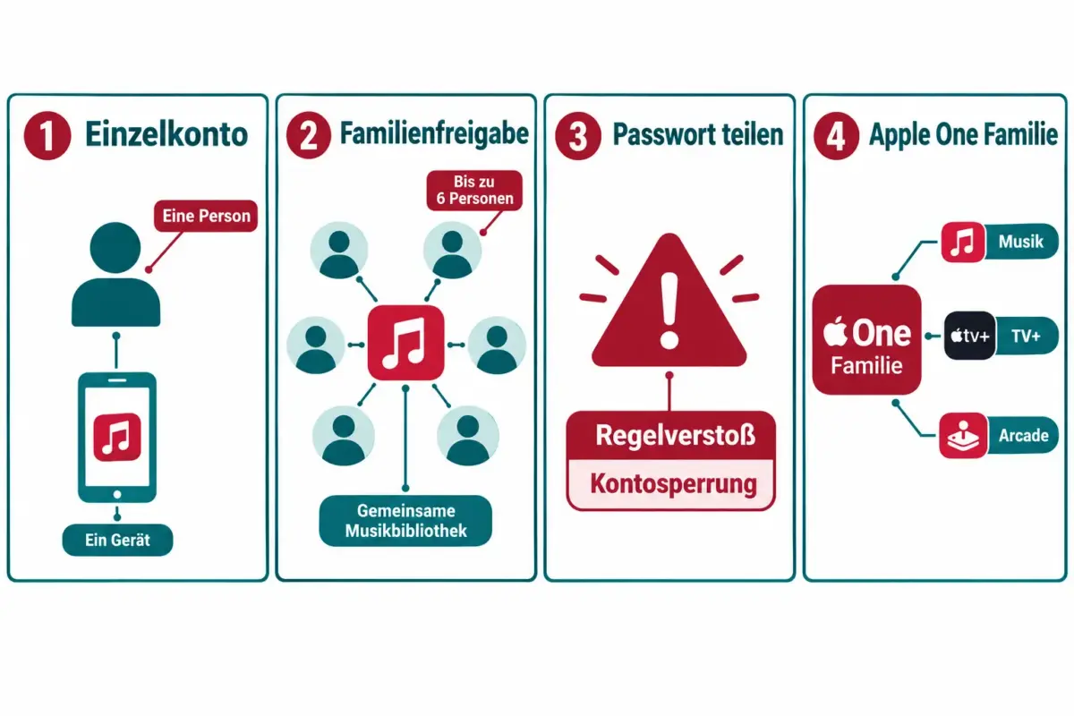 Kann man Apple Music ohne Familienfreigabe teilen? Umgehungen, rechtliche Grenzen und sicherere Optionen 1 Kann man Apple Music-Zugangsdaten mit jemandem teilen?