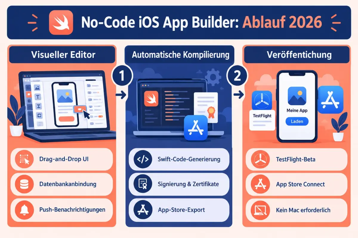 No-Code iOS App Builder im Vergleich 2026
