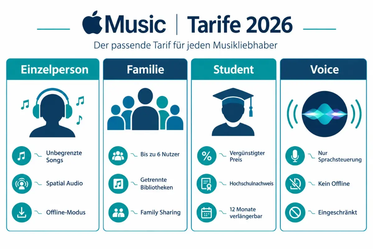 Apple Music Preise und Tarife 2026: Einzel, Familie, Student und Voice im Vergleich 1 Unterschied zwischen Einzeltarif und Familientarif bei Apple Music