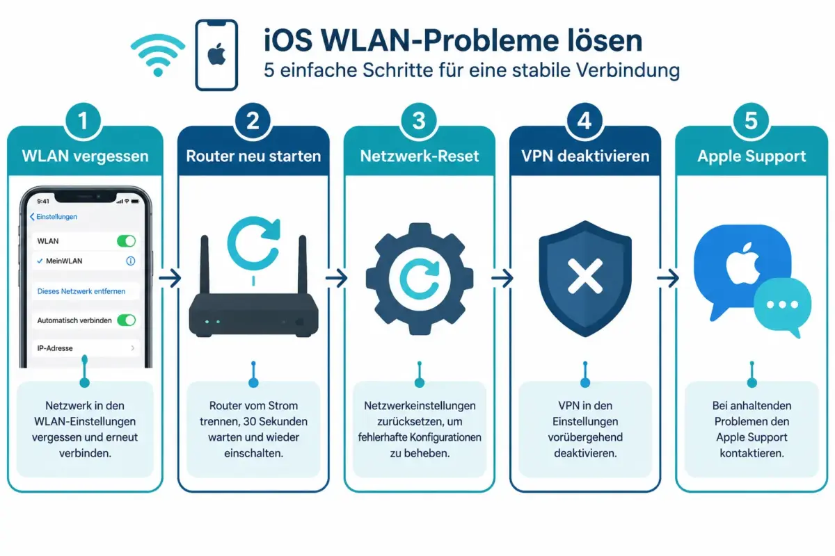 Häufige iOS-Bugs beheben: WLAN, Bluetooth, Benachrichtigungen & mehr 1 Warum verbindet sich das iPhone nicht mit dem WLAN?