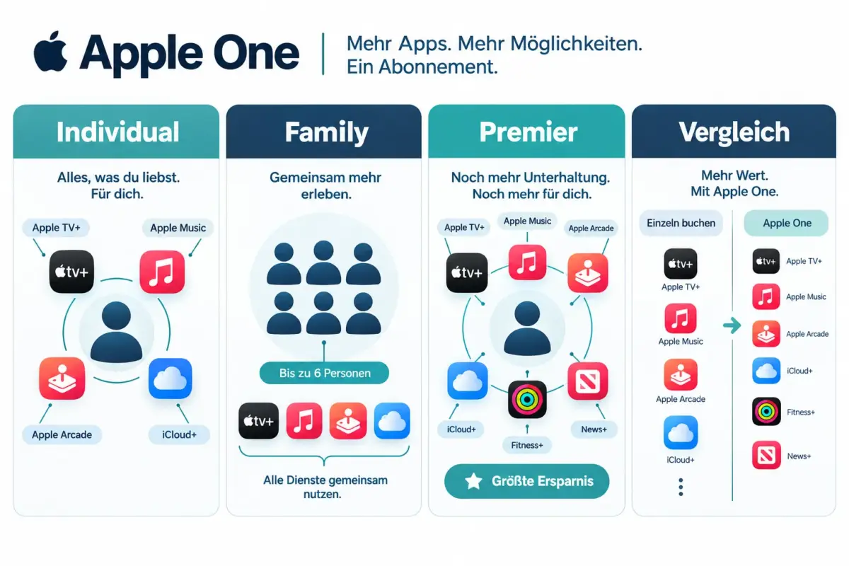 Apple TV+ bei Apple One: So funktioniert das Bundle und für wen es sich lohnt 1 Was ist Apple One und was ist enthalten?