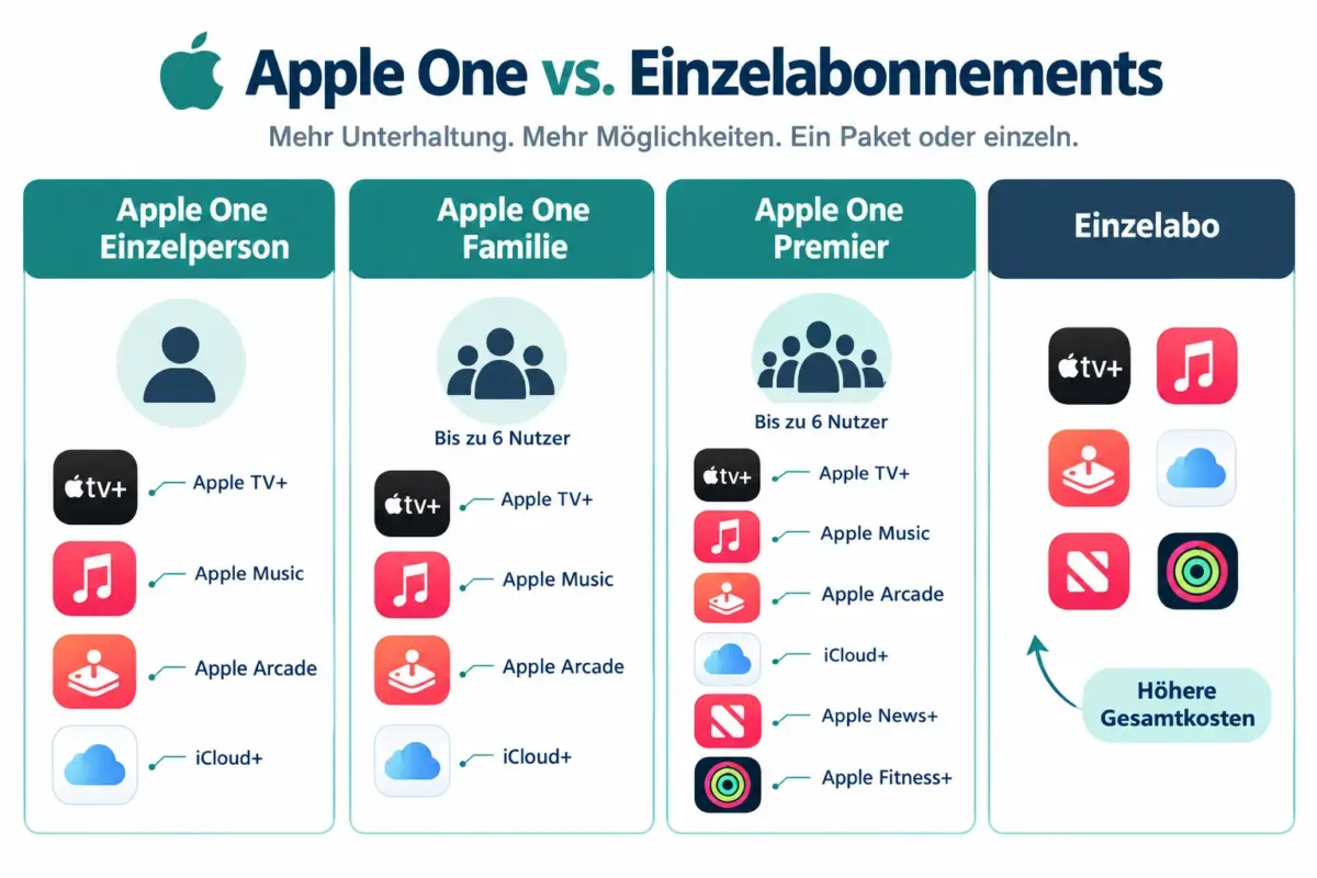 Apple TV auf Apple One: Lohnt sich das Bundle im Vergleich zu Einzelabos? 1 Was ist Apple One und welche Dienste sind enthalten?