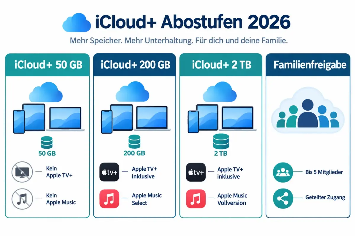 Apple TV und Apple Music in iCloud+ enthalten: Was sich 2026 geändert hat und wer Zugang bekommt 1 Was ist in iCloud+ 2026 enthalten?