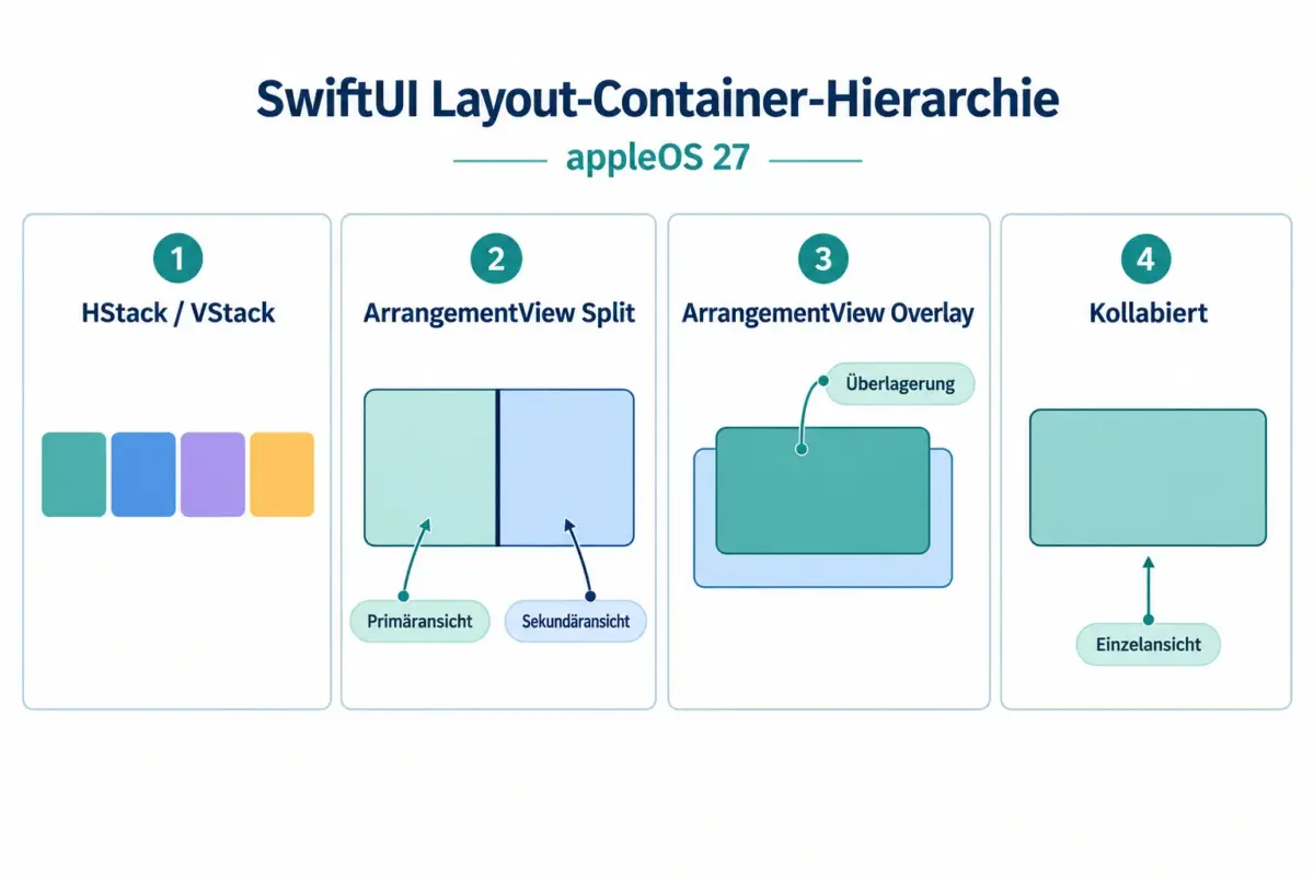 Was ist SwiftUI ArrangementView und wie funktioniert es?