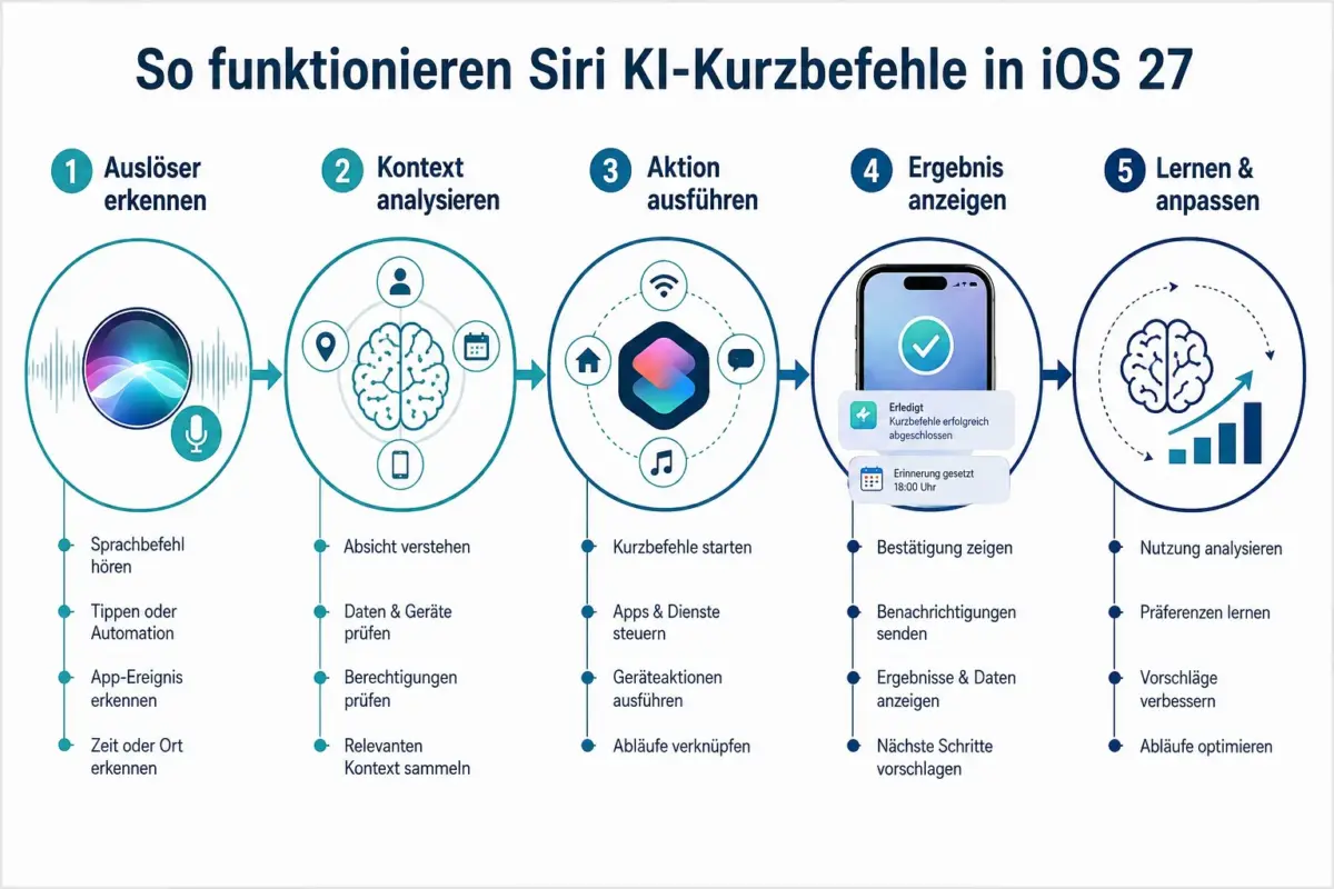 iOS 27 Siri Shortcuts: 15 kontextbewusste Automationen, die Zeit sparen 1 Was sind Siri Shortcuts und wie funktionieren sie in iOS 27?