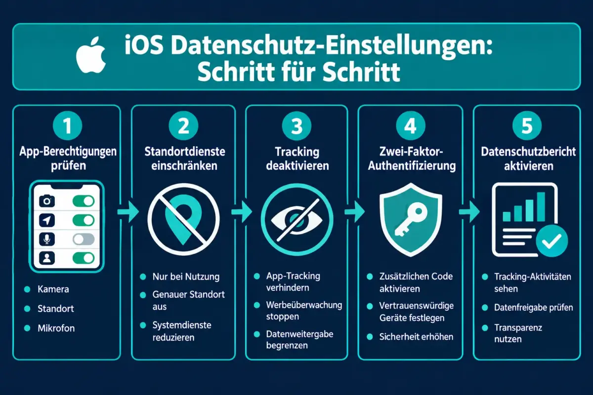 Neue iOS-Datenschutz- und Sicherheitseinstellungen, die du 2026 ändern solltest: Ein Experten-Leitfaden 1 Welche iOS-Datenschutzeinstellungen sollte man 2026 zuerst ändern?