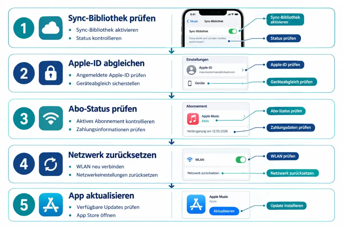 Apple Music Library synchronisiert nicht? Cloud-Bibliothek, fehlende Songs und Gerätekonflikte beheben 1 Wie behebt man eine Apple Music Cloud Library, die sich nicht aktualisiert?
