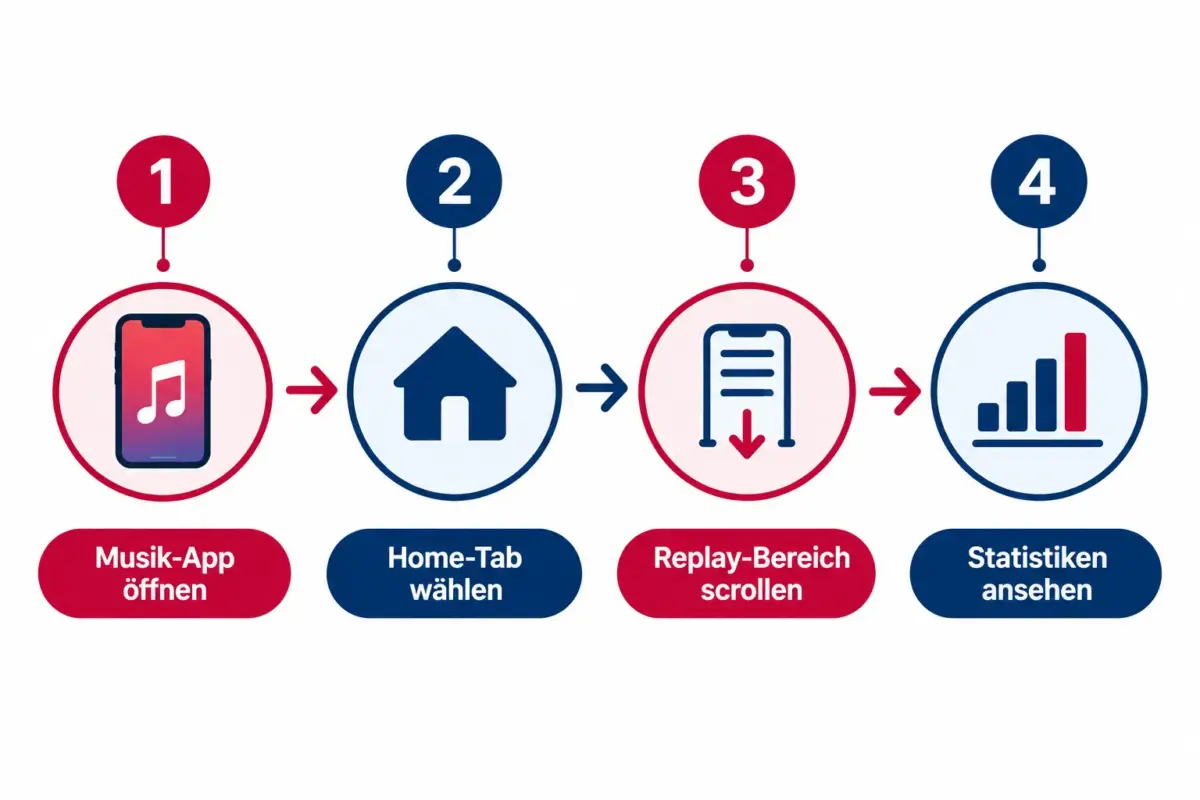 Apple Music Replay: Allzeit-Statistiken sehen, Highlights teilen und neue Favoriten entdecken 1 Wie greife ich auf meine Apple Music Replay-Statistiken zu?