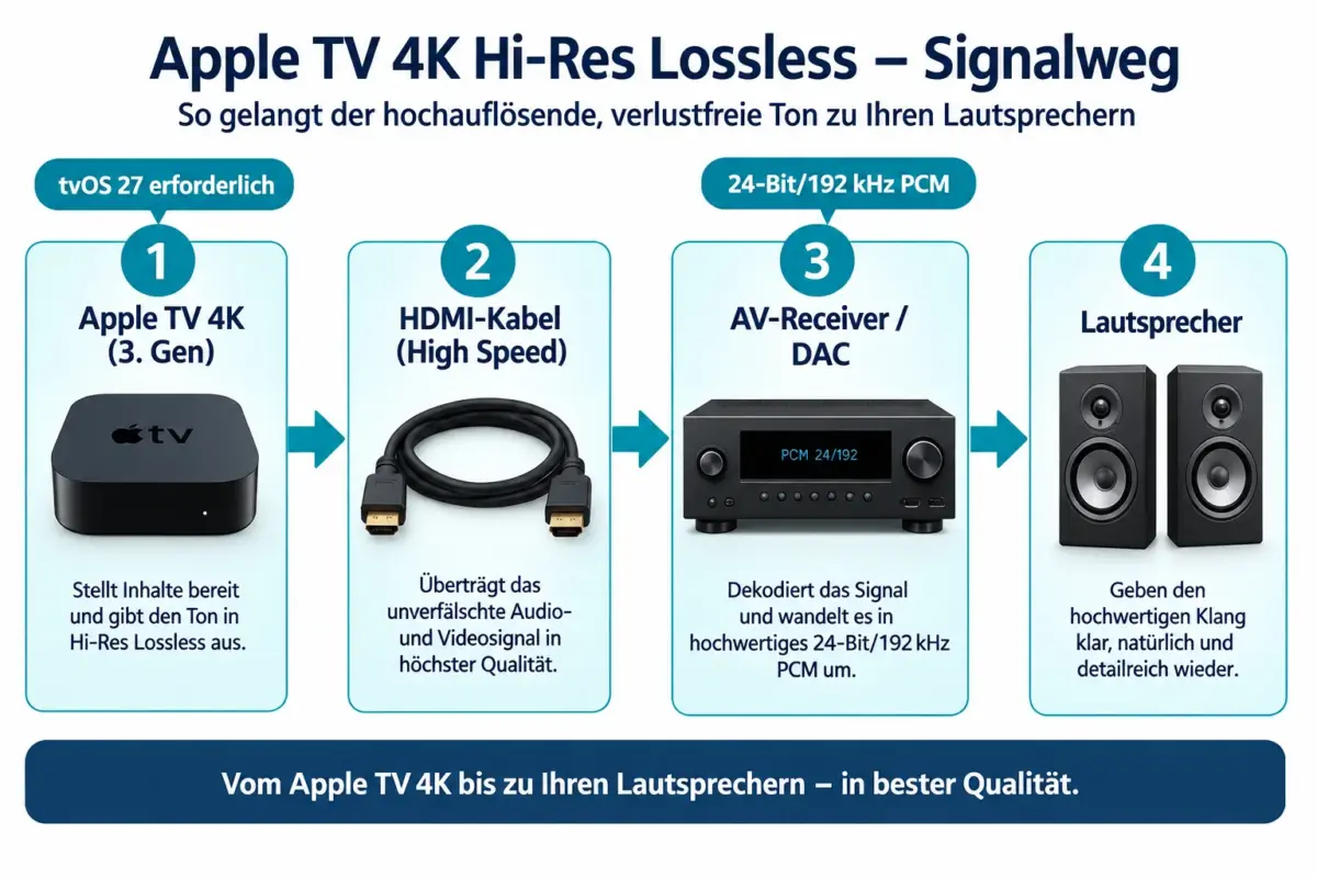 Apple Music Hi-Res Lossless auf dem Apple TV 4K: Kompatible Lautsprecher, externe DACs und die richtigen Einstellungen 1 Brauche ich einen externen DAC für Hi-Res Lossless auf dem Apple TV 4K?