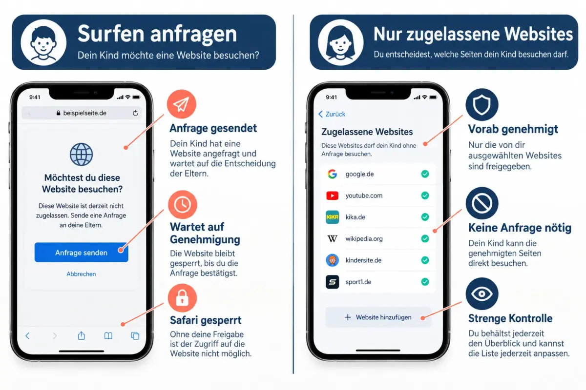 Surfen anfragen für Kinder unter iOS 27 einrichten 2 Für welche Websites gilt "Surfen anfragen" und für welche nicht?