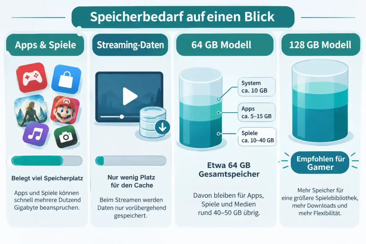 Apple TV 4K Speicher erklärt: Wie viel Speicher du für Apps, Spiele und Streaming brauchst 1 Was Belegt den Meisten Speicher auf dem Apple TV 4K?