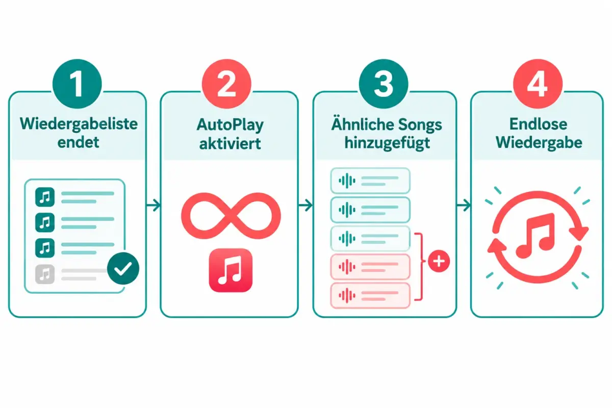 Apple Music AutoPlay fügt ständig Songs hinzu: Warteschlange leeren und ähnliche Musik stoppen 1 Was ist AutoPlay bei Apple Music und wie funktioniert es?