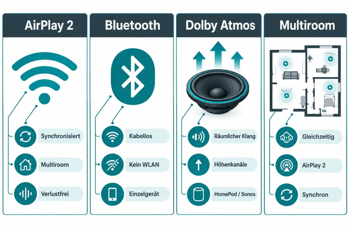 Was ist der Unterschied zwischen AirPlay- und Bluetooth-Lautsprechern?