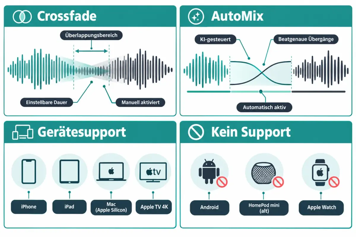 Apple Music Crossfade und AutoMix: Wie Song-Übergänge funktionieren und welche Geräte sie unterstützen 1 Was ist der Unterschied zwischen Crossfade und AutoMix bei Apple Music?