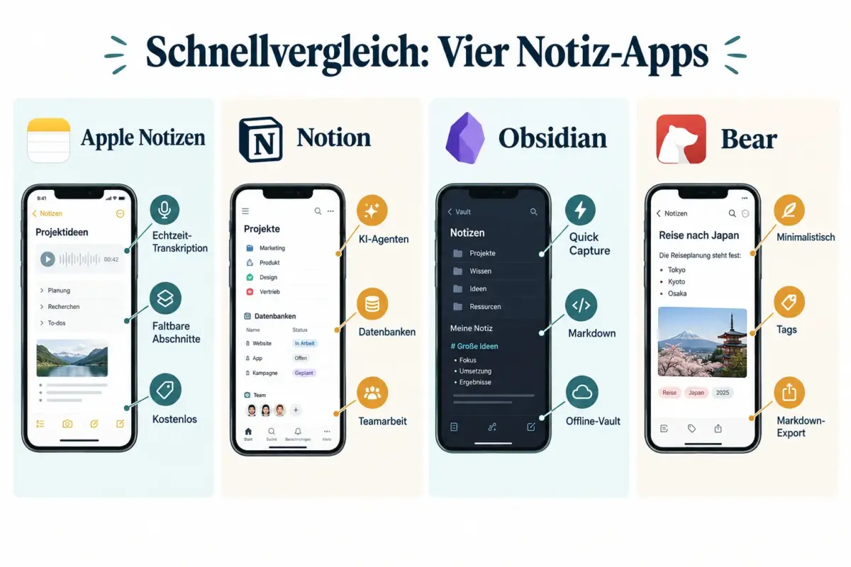 Beste iPhone-Notiz-Apps 2026: Apple Notizen, Notion, Obsidian & Bear im Vergleich 2 Was unterscheidet Apple Notizen von Notion?