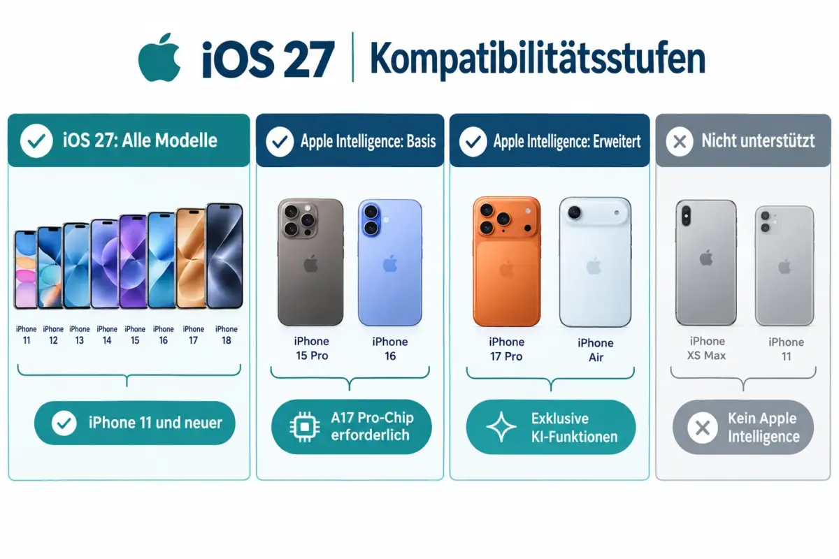 iOS 27 Kompatibilität: Alle unterstützten iPhones und welche Modelle Apple Intelligence erhalten 1 Welche iPhones unterstützen iOS 27?