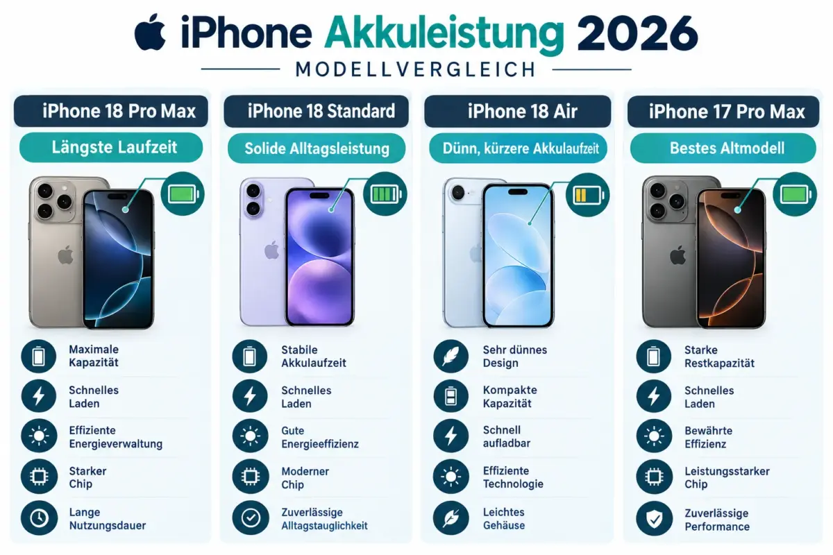 Bestes iPhone für Akkulaufzeit 2026: iPhone 18, 18 Pro Max, Air und ältere Modelle im Vergleich 1 Welches iPhone hat 2026 die beste Akkulaufzeit?