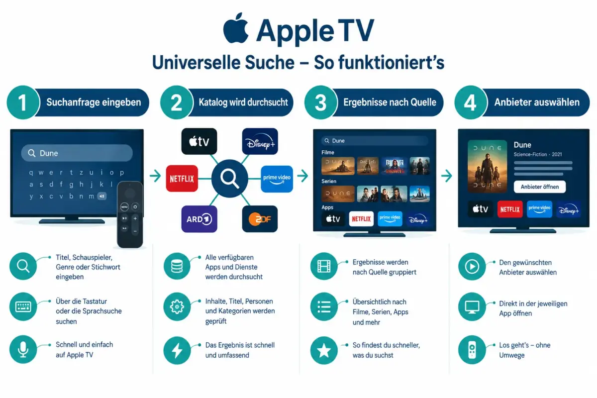 Apple TV App findet eine Sendung nicht: Suche über Apple TV+, Channels, Leihfilme und weitere Streaming-Apps 1 Wie durchsucht die Apple TV App verschiedene Streamingdienste gleichzeitig?