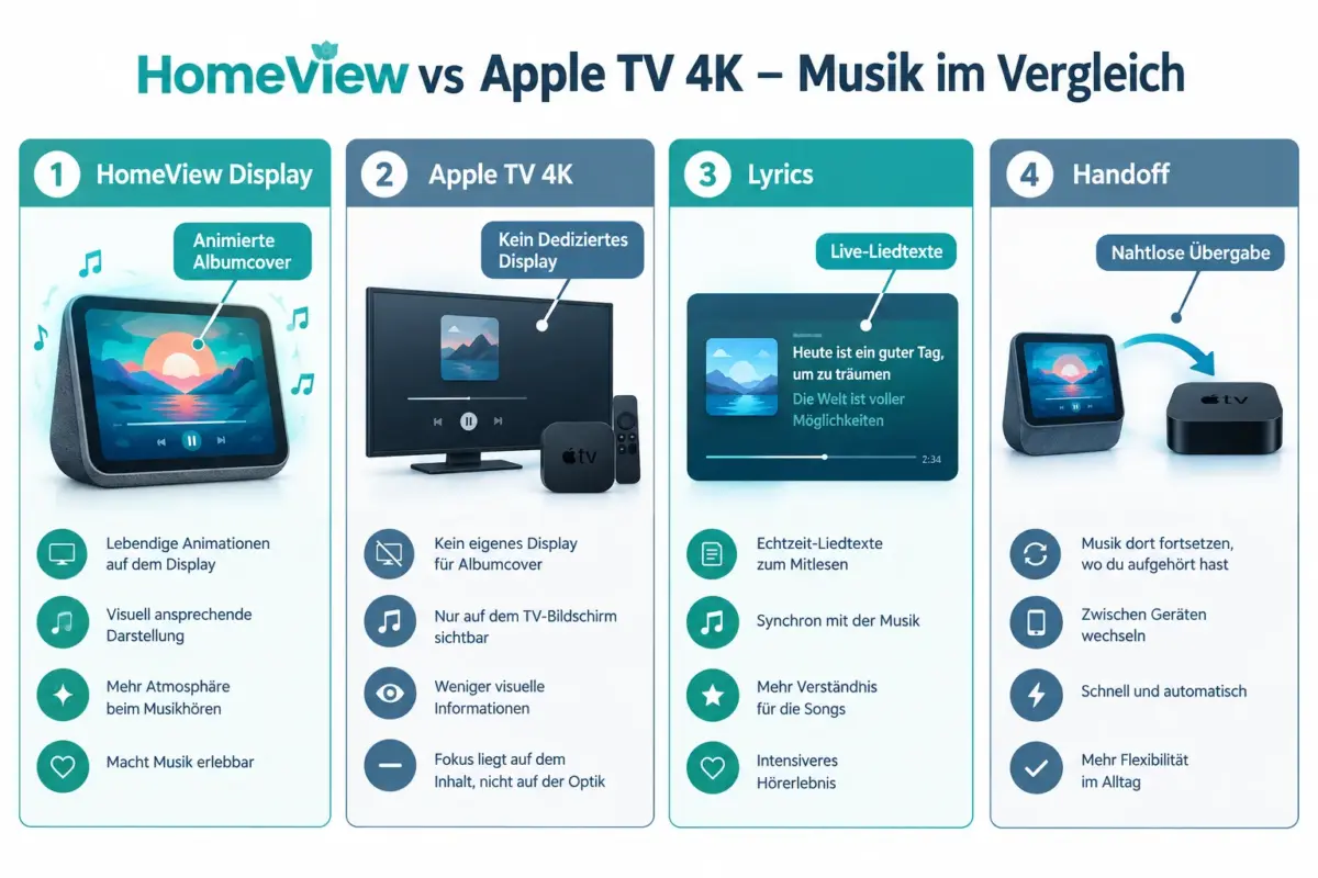 Apple HomeView und Apple Music: Was das neue Home Entertainment Display für das Musikhören bedeutet 1 Wie funktioniert Apple HomeView mit Apple Music?