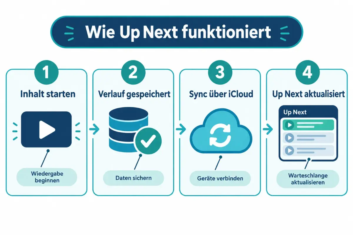 Apple TV App: Up Next funktioniert nicht – fehlende Serien & Sync-Probleme beheben 1 Wie funktioniert die Apple TV Up Next-Funktion?