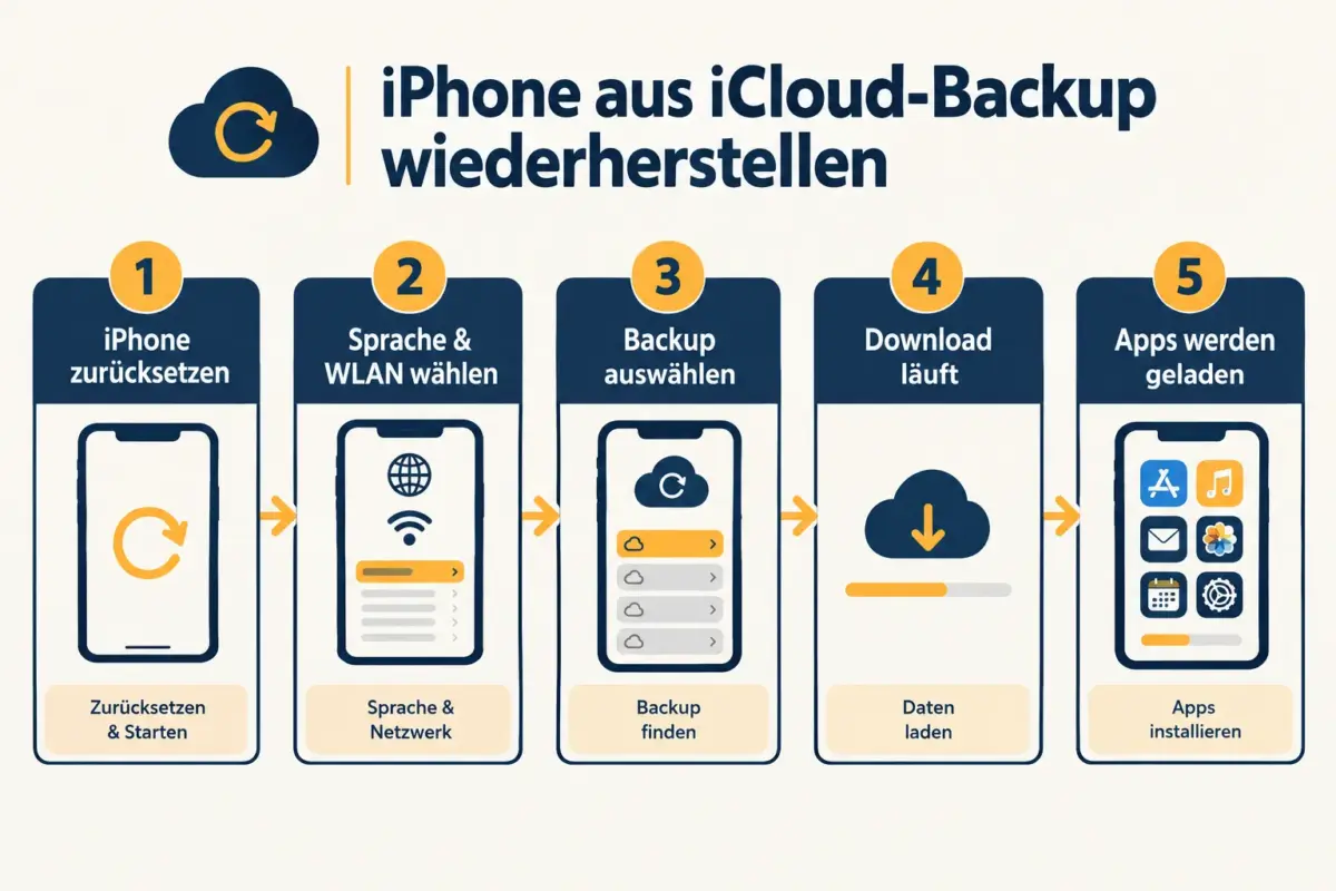 iPhone iCloud Backup nutzen: Was gesichert wird, was nicht, und wie man wiederherstellt 2 Wie stelle ich mein iPhone aus einem iCloud Backup wieder her?