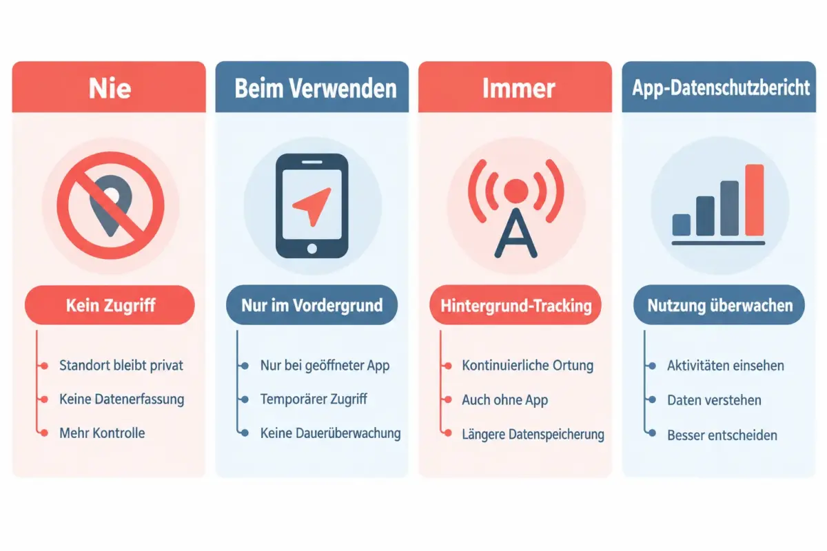 iOS App-Berechtigungen und Datenschutz: Kamera, Mikrofon, Kontakte, Fotos und Standort prüfen 2 Wie überprüfe ich Standortberechtigungen für alle Apps?